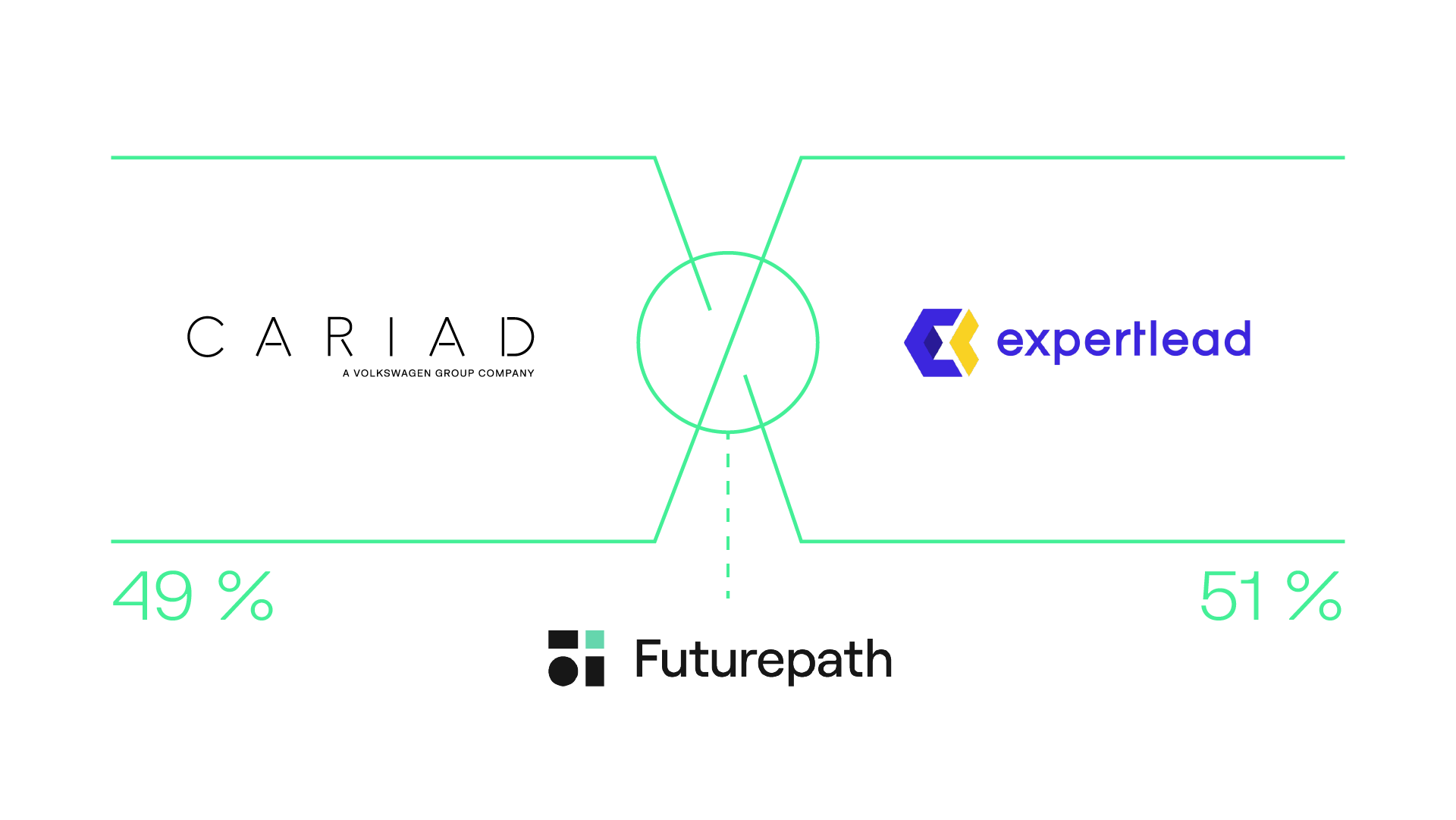 CARIAD founds Futurepath joint venture with expertlead
