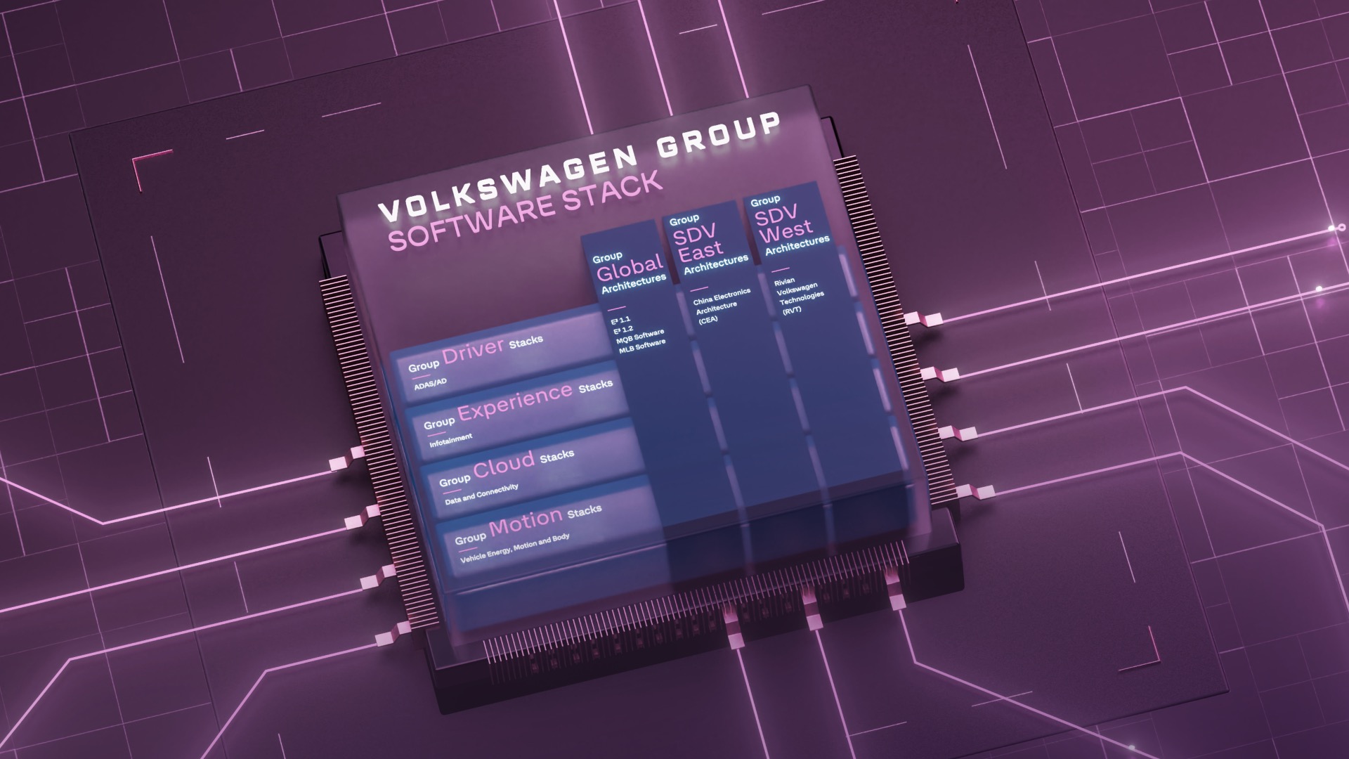 Diagram of Volkswagen Group Software Stack showing components like E3 2.0, VW.OS, Cross Domain Computing, Cloud, Infotainment, and Automated Driving