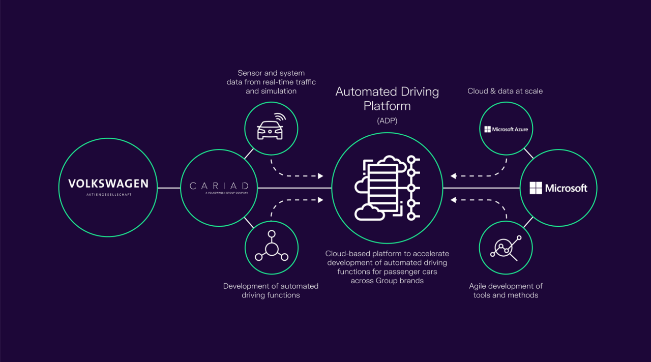 Volkswagen Group’s Car.Software Organisation and Microsoft will build an Automated Driving Platform