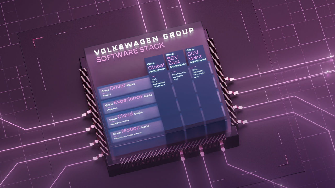 Diagram of Volkswagen Group Software Stack showing components like E3 2.0, VW.OS, Cross Domain Computing, Cloud, Infotainment, and Automated Driving
