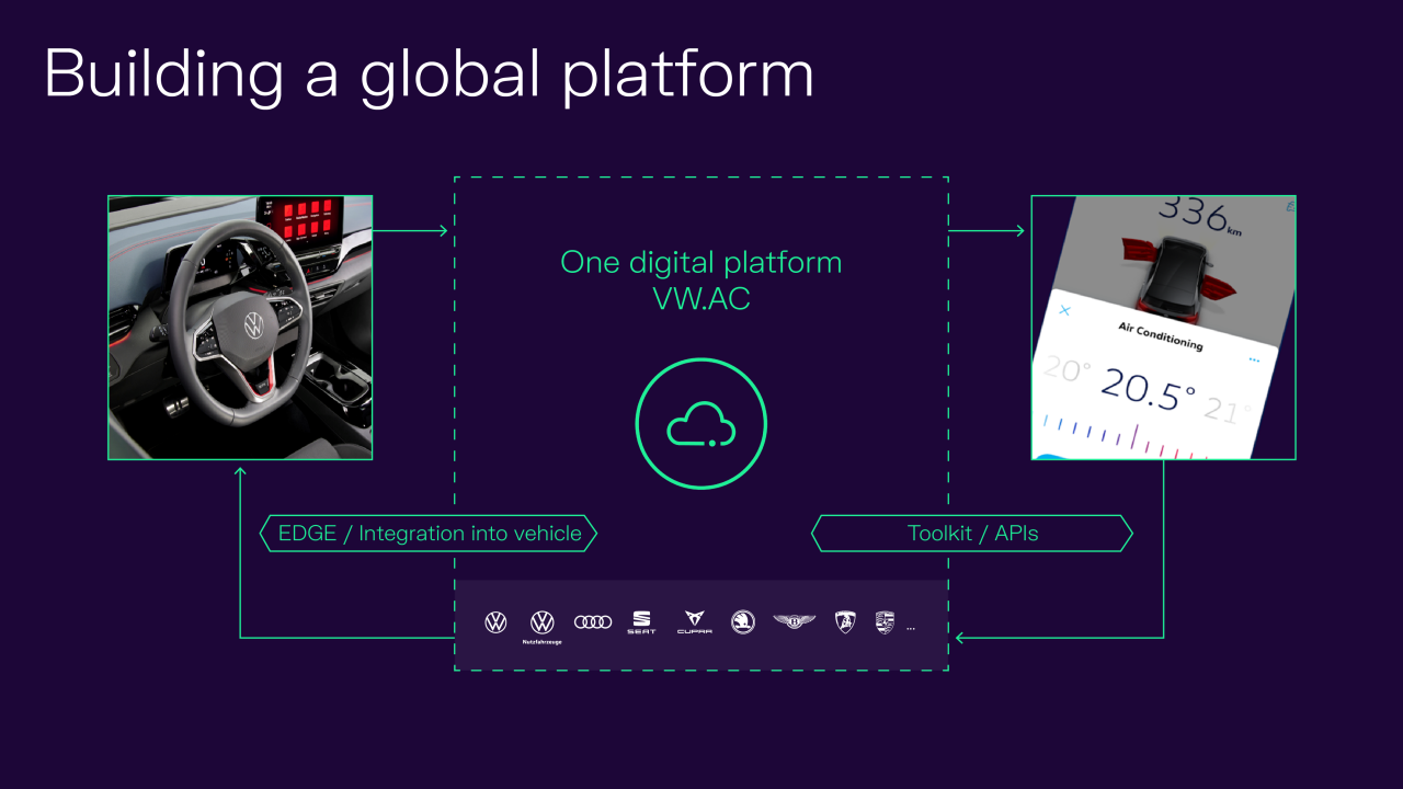 Building a global digital platform for VW