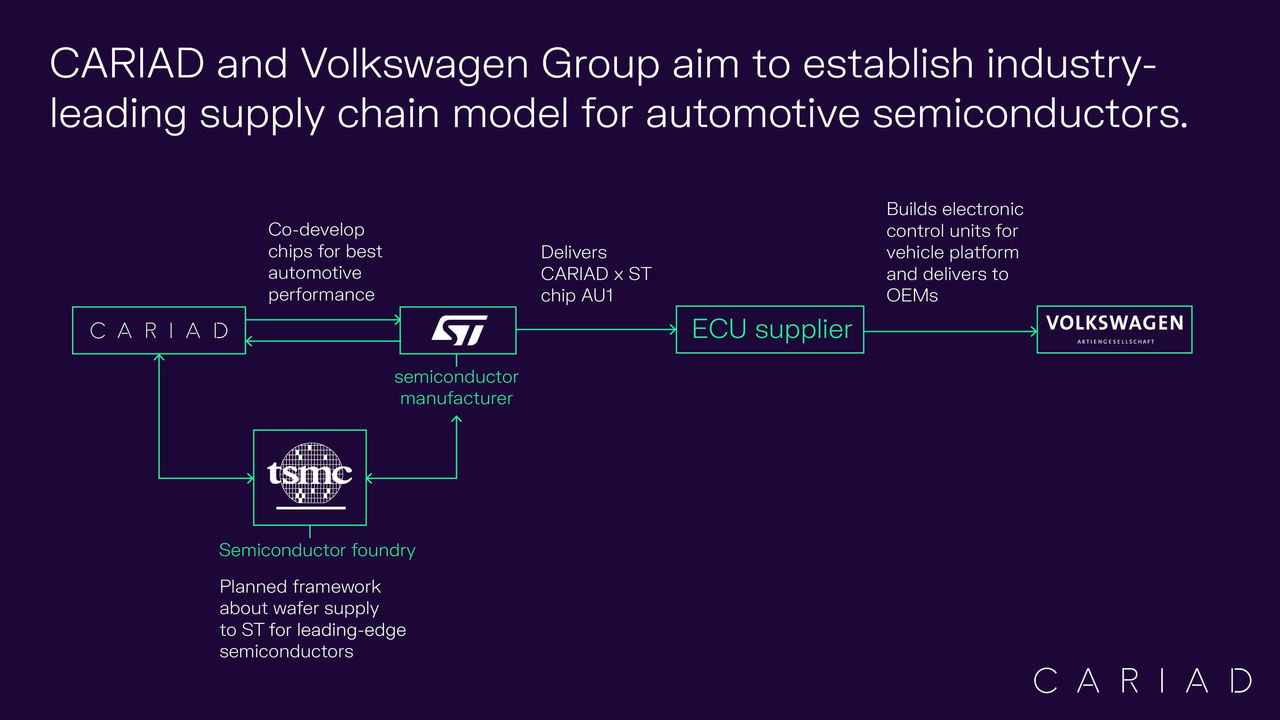 CARIAD and Volkswagen Group establish industry-leading supply chain model for automotive semiconductors