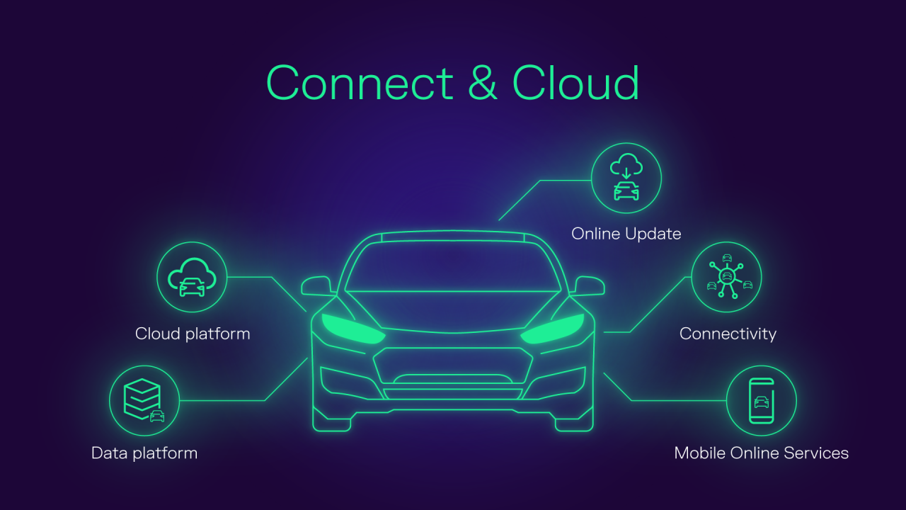 Neon outline of a car surrounded by icons labeled Cloud Platform, Data Platform, Online Update, Connectivity, and Mobile Online Services.