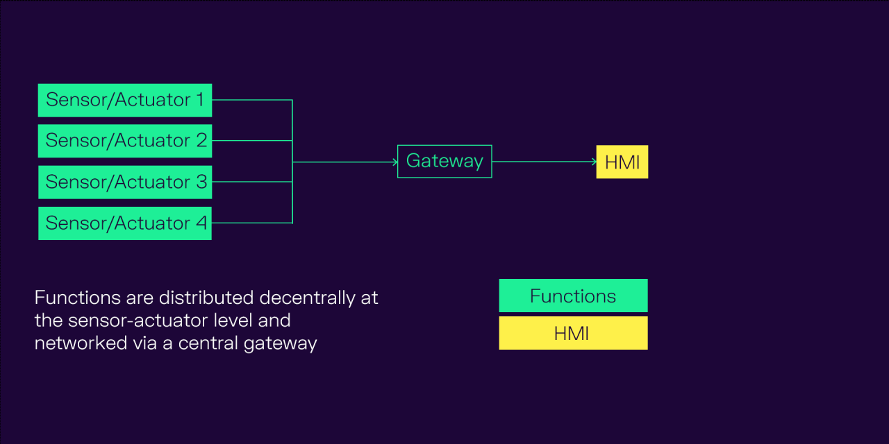 In a decentralized functional architecture, information from sensors and actuators converges via a central gateway