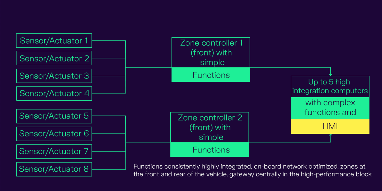 In the unified architecture of the future, zone controllers take over the computation of simple tasks