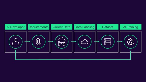 CARIADs Machine Learning Development