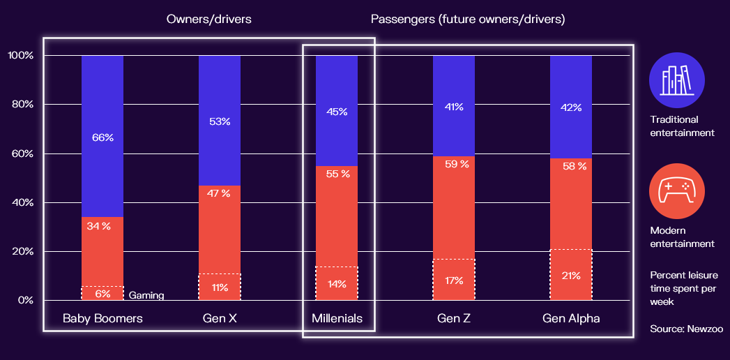 With new generations of car owners, gaming expands its reach.