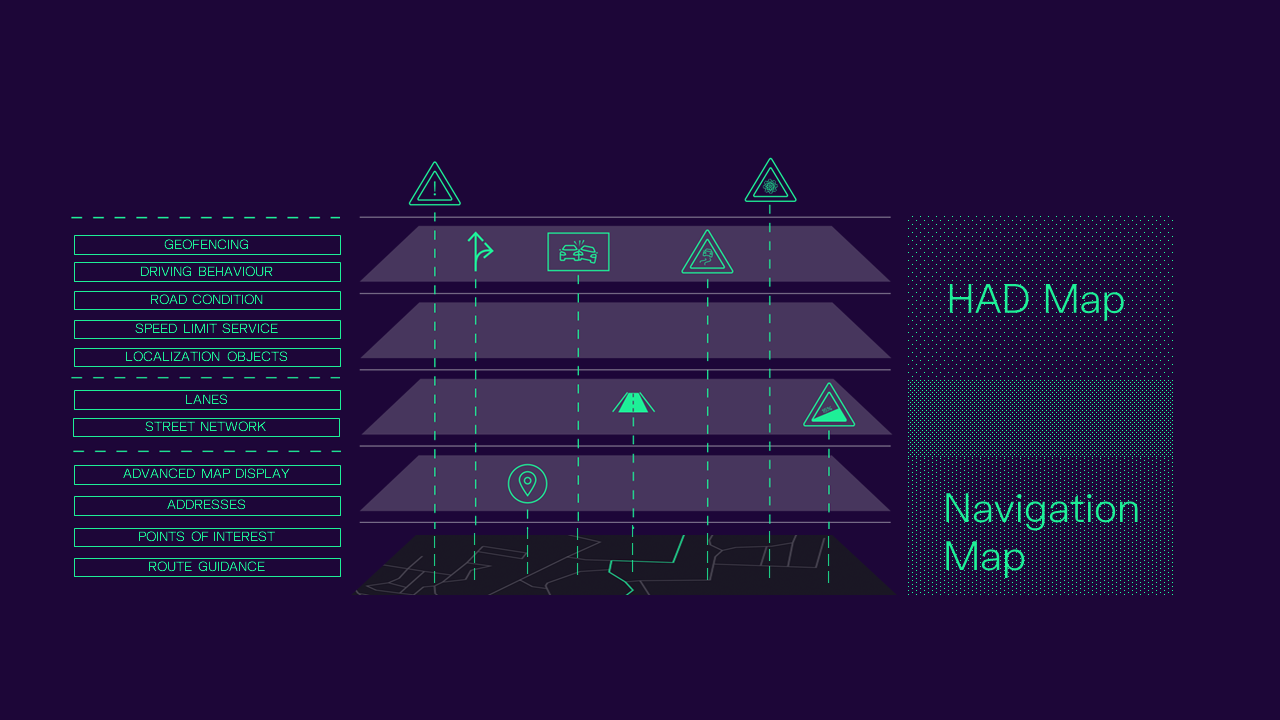 The OneMap architecture consists of a navigation map (itself a combination of the SD and HD map)  and an HAD map.