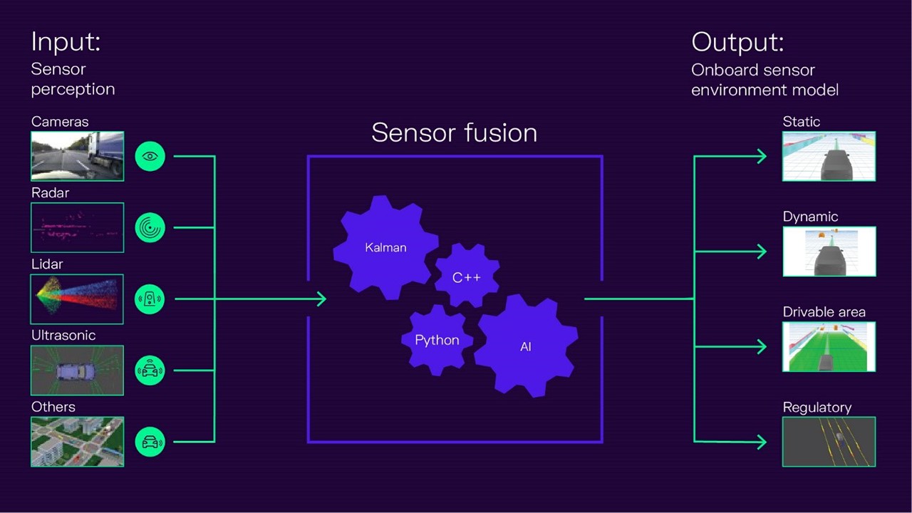 Information from various kinds of sensors is fused together to produce an environment model.