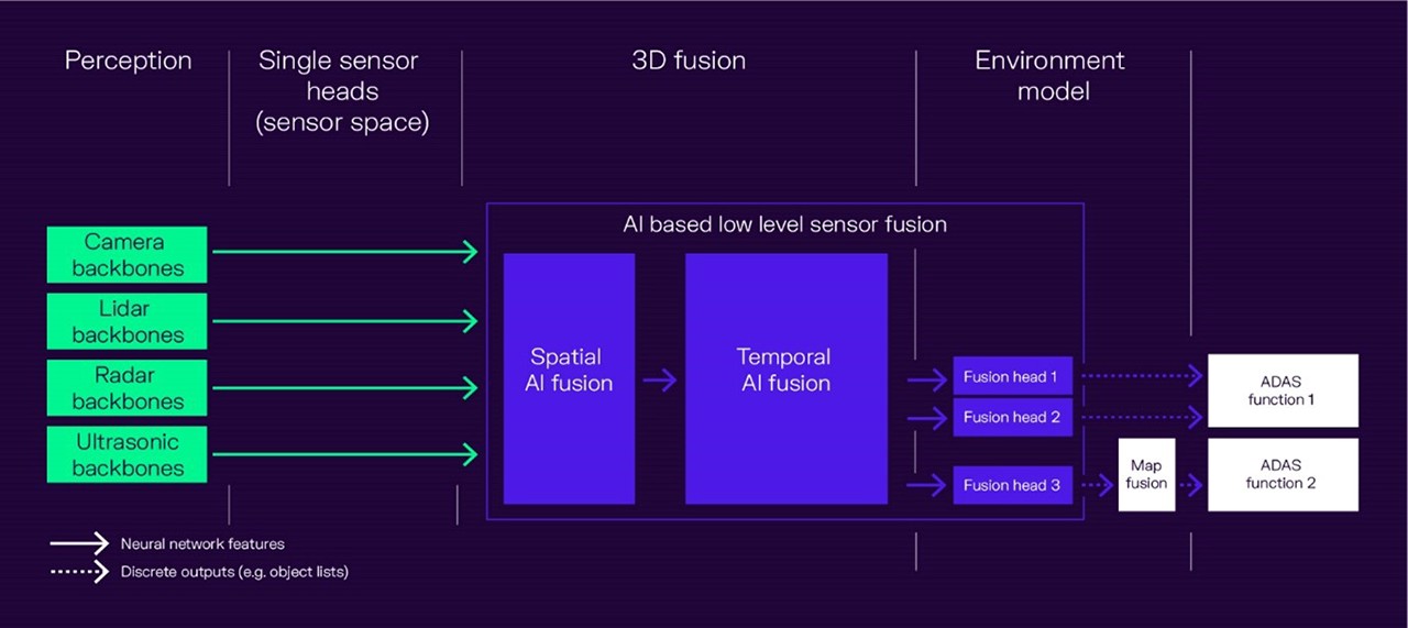 AI-based sensor fusion is a more advanced approach that makes predictions only once and on the basis of all information. 