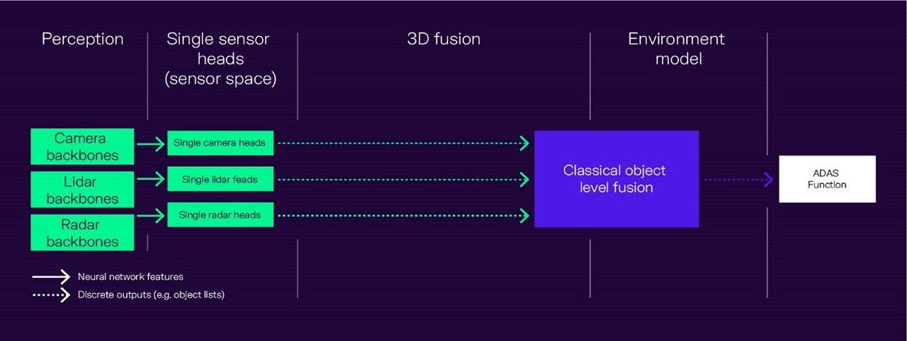 Object-level sensor fusion predicts objects for each sensor individually and fuses them to create one unified list.
