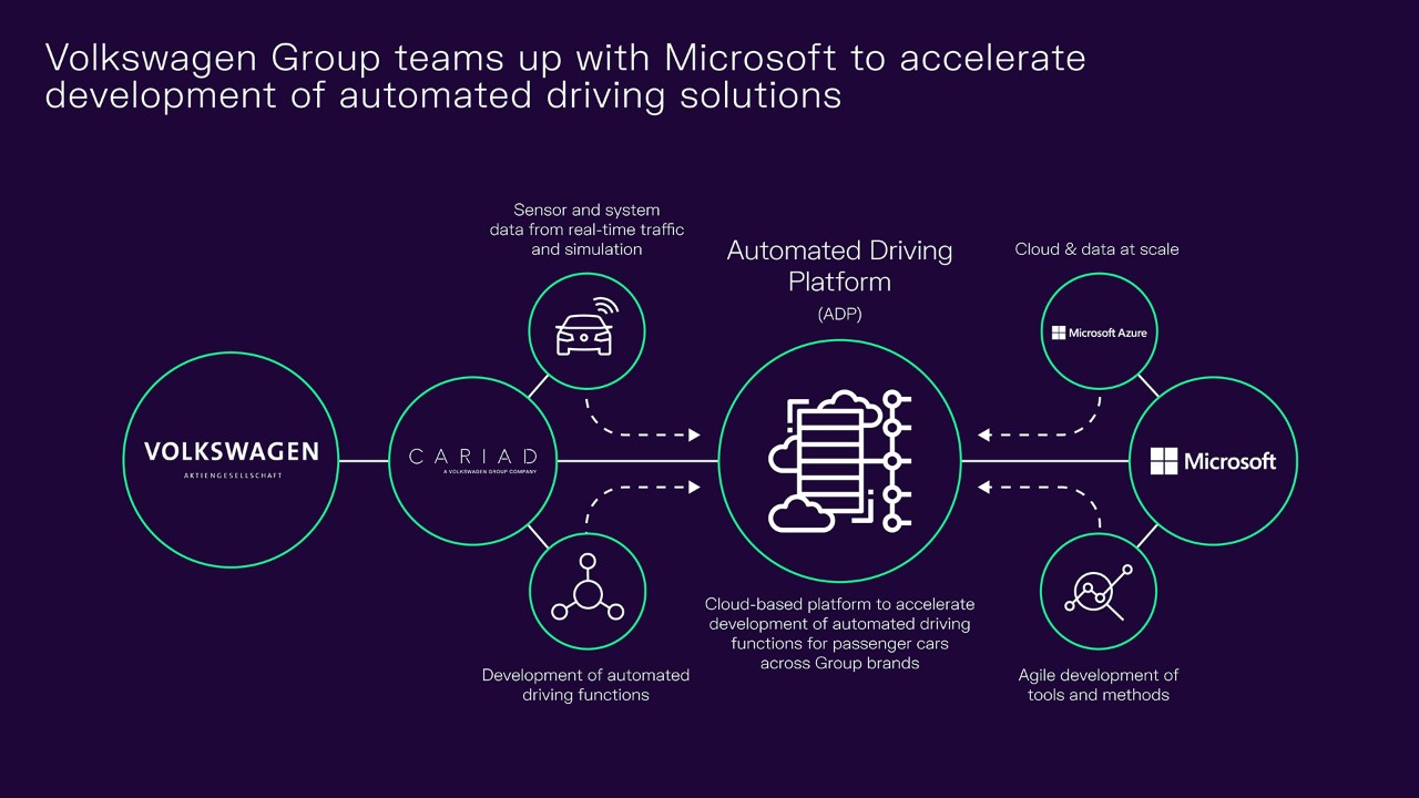 Volkswagen Group teams up with Microsoft to accelerate the development of automated driving.