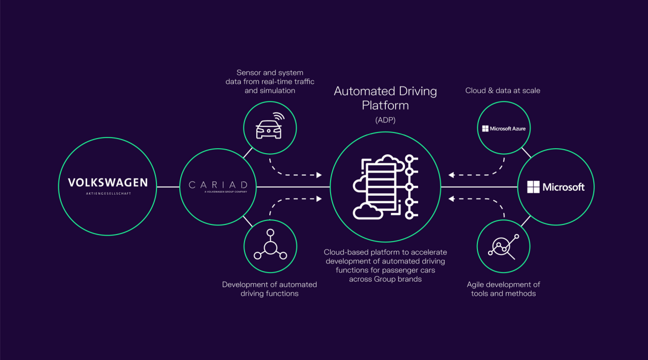 Volkswagen Group teams up with Microsoft to accelerate the development of automated driving.
