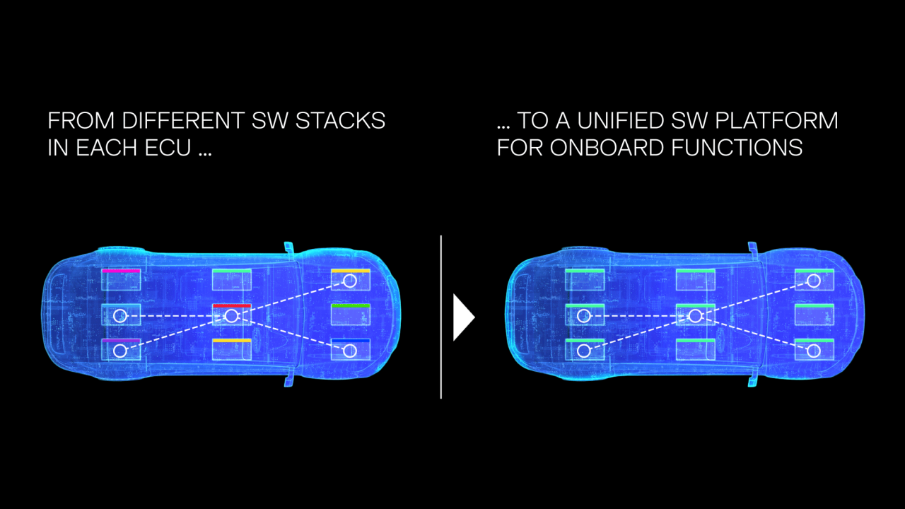 Evolution from individual ECU software stacks to a unified software platform